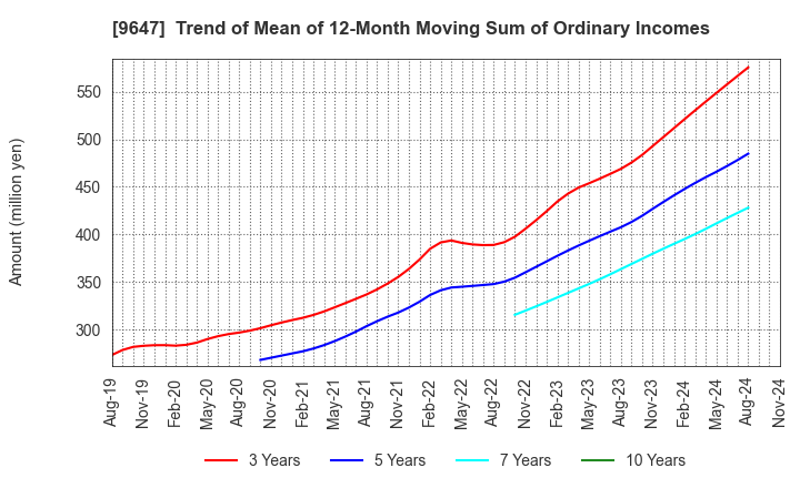 9647 KYOWA ENGINEERING CONSULTANTS CO.,LTD.: Trend of Mean of 12-Month Moving Sum of Ordinary Incomes