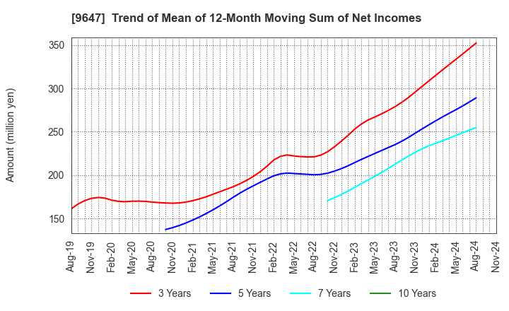 9647 KYOWA ENGINEERING CONSULTANTS CO.,LTD.: Trend of Mean of 12-Month Moving Sum of Net Incomes