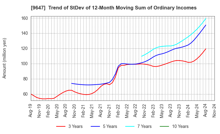 9647 KYOWA ENGINEERING CONSULTANTS CO.,LTD.: Trend of StDev of 12-Month Moving Sum of Ordinary Incomes