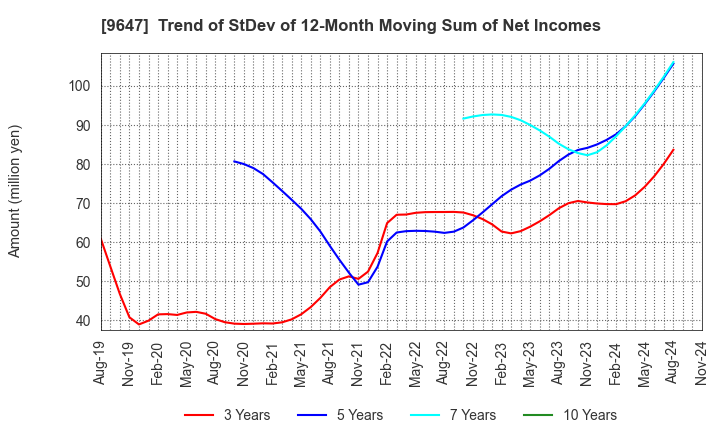 9647 KYOWA ENGINEERING CONSULTANTS CO.,LTD.: Trend of StDev of 12-Month Moving Sum of Net Incomes