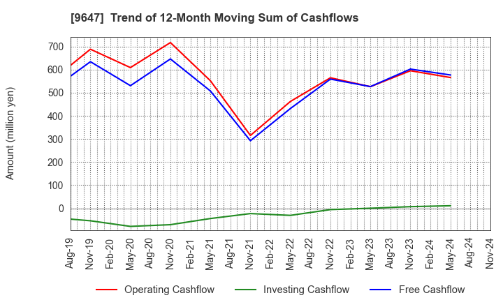 9647 KYOWA ENGINEERING CONSULTANTS CO.,LTD.: Trend of 12-Month Moving Sum of Cashflows