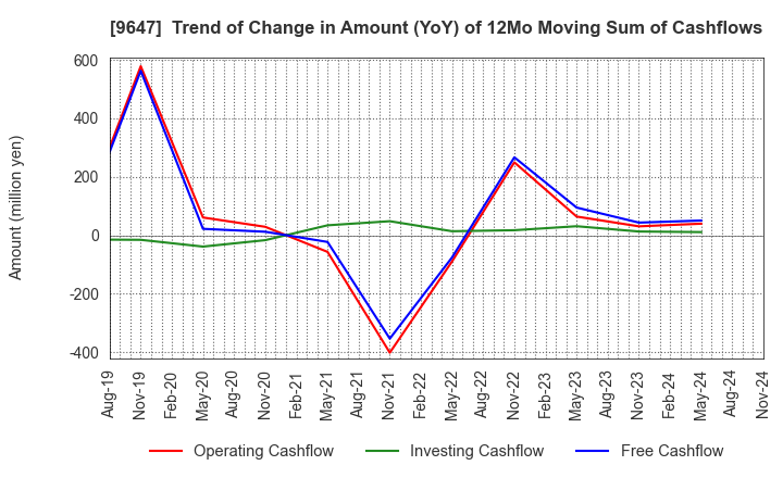 9647 KYOWA ENGINEERING CONSULTANTS CO.,LTD.: Trend of Change in Amount (YoY) of 12Mo Moving Sum of Cashflows