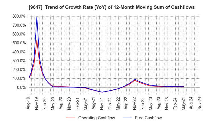 9647 KYOWA ENGINEERING CONSULTANTS CO.,LTD.: Trend of Growth Rate (YoY) of 12-Month Moving Sum of Cashflows