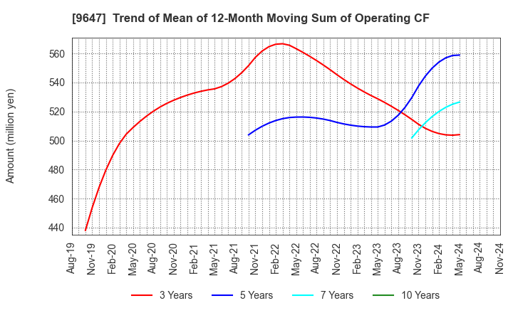 9647 KYOWA ENGINEERING CONSULTANTS CO.,LTD.: Trend of Mean of 12-Month Moving Sum of Operating CF