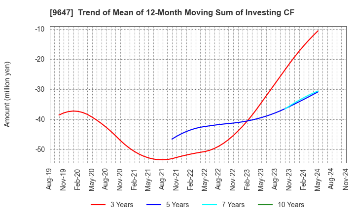 9647 KYOWA ENGINEERING CONSULTANTS CO.,LTD.: Trend of Mean of 12-Month Moving Sum of Investing CF