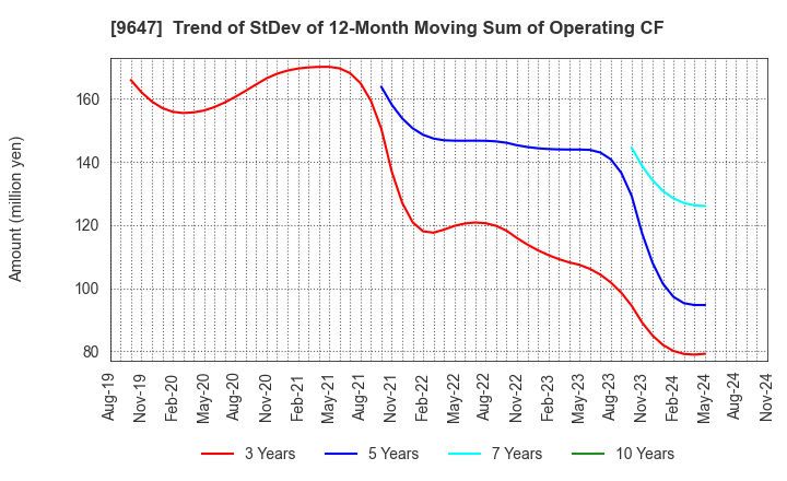 9647 KYOWA ENGINEERING CONSULTANTS CO.,LTD.: Trend of StDev of 12-Month Moving Sum of Operating CF