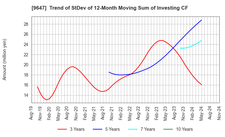 9647 KYOWA ENGINEERING CONSULTANTS CO.,LTD.: Trend of StDev of 12-Month Moving Sum of Investing CF