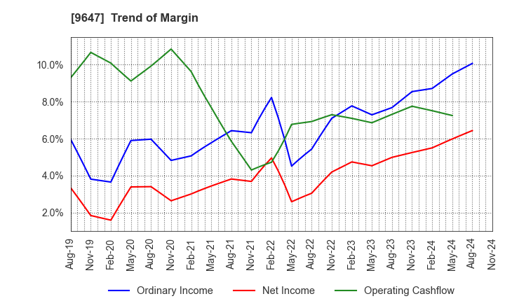 9647 KYOWA ENGINEERING CONSULTANTS CO.,LTD.: Trend of Margin