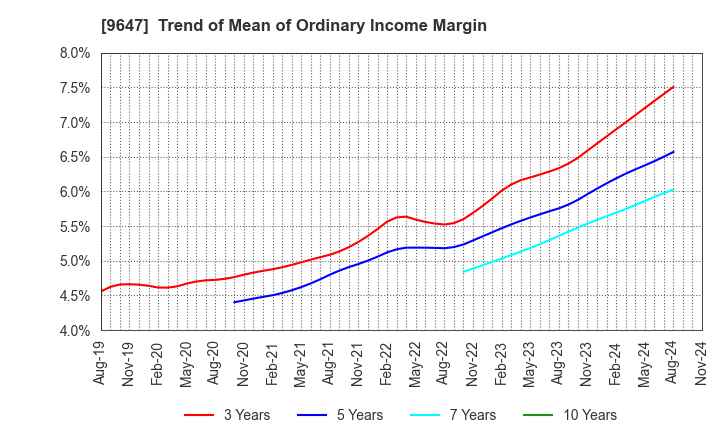 9647 KYOWA ENGINEERING CONSULTANTS CO.,LTD.: Trend of Mean of Ordinary Income Margin