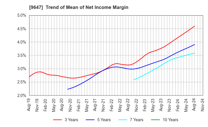 9647 KYOWA ENGINEERING CONSULTANTS CO.,LTD.: Trend of Mean of Net Income Margin