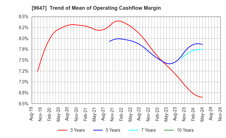 9647 KYOWA ENGINEERING CONSULTANTS CO.,LTD.: Trend of Mean of Operating Cashflow Margin