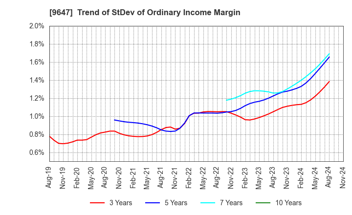 9647 KYOWA ENGINEERING CONSULTANTS CO.,LTD.: Trend of StDev of Ordinary Income Margin