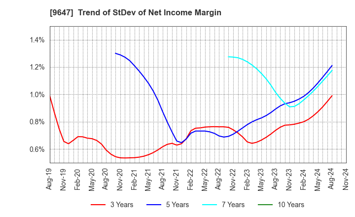 9647 KYOWA ENGINEERING CONSULTANTS CO.,LTD.: Trend of StDev of Net Income Margin