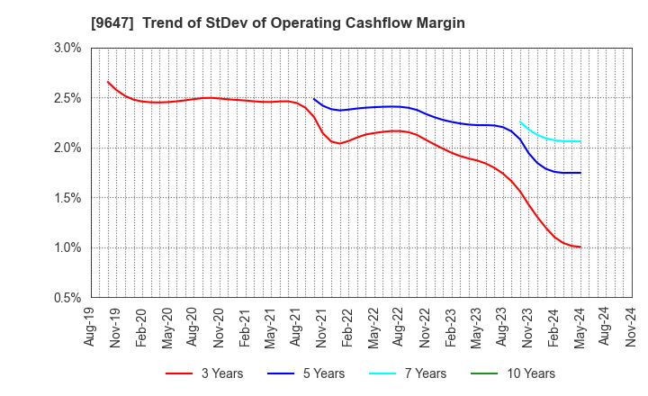 9647 KYOWA ENGINEERING CONSULTANTS CO.,LTD.: Trend of StDev of Operating Cashflow Margin