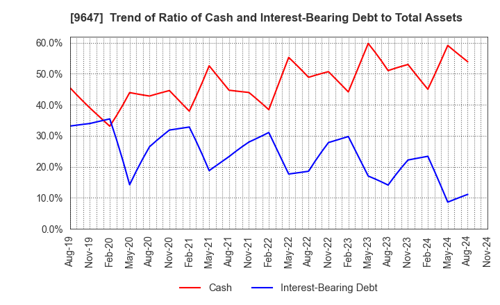 9647 KYOWA ENGINEERING CONSULTANTS CO.,LTD.: Trend of Ratio of Cash and Interest-Bearing Debt to Total Assets