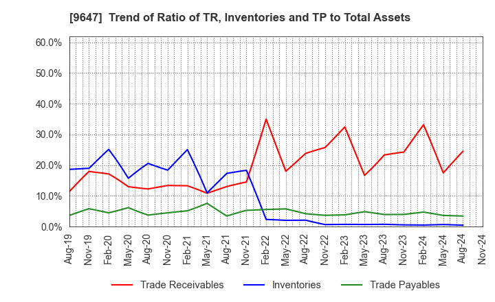 9647 KYOWA ENGINEERING CONSULTANTS CO.,LTD.: Trend of Ratio of TR, Inventories and TP to Total Assets