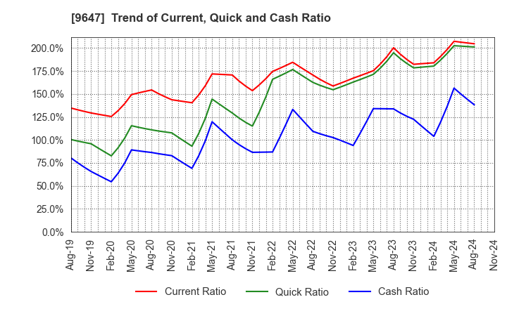 9647 KYOWA ENGINEERING CONSULTANTS CO.,LTD.: Trend of Current, Quick and Cash Ratio