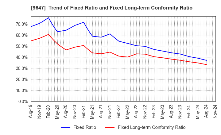 9647 KYOWA ENGINEERING CONSULTANTS CO.,LTD.: Trend of Fixed Ratio and Fixed Long-term Conformity Ratio