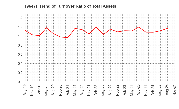 9647 KYOWA ENGINEERING CONSULTANTS CO.,LTD.: Trend of Turnover Ratio of Total Assets