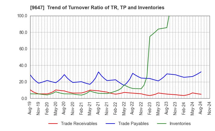 9647 KYOWA ENGINEERING CONSULTANTS CO.,LTD.: Trend of Turnover Ratio of TR, TP and Inventories