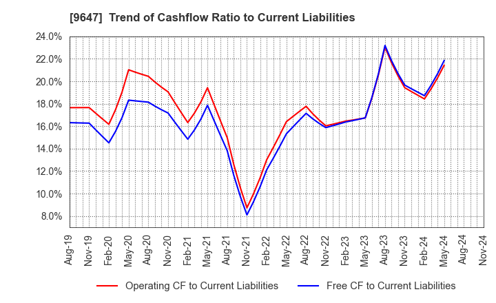 9647 KYOWA ENGINEERING CONSULTANTS CO.,LTD.: Trend of Cashflow Ratio to Current Liabilities