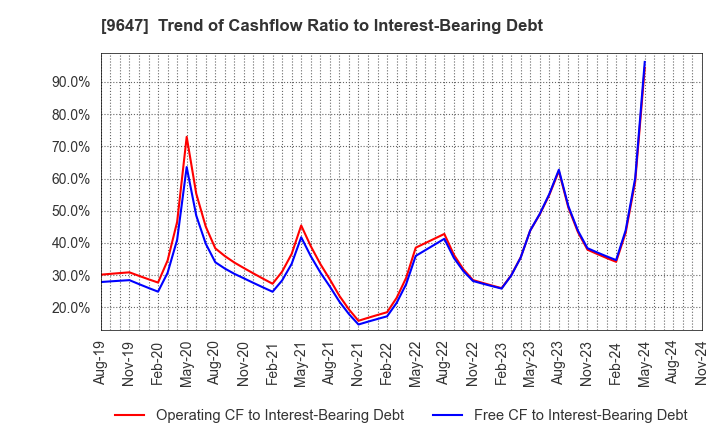 9647 KYOWA ENGINEERING CONSULTANTS CO.,LTD.: Trend of Cashflow Ratio to Interest-Bearing Debt