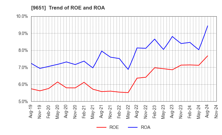 9651 Japan Process Development Co.,Ltd.: Trend of ROE and ROA