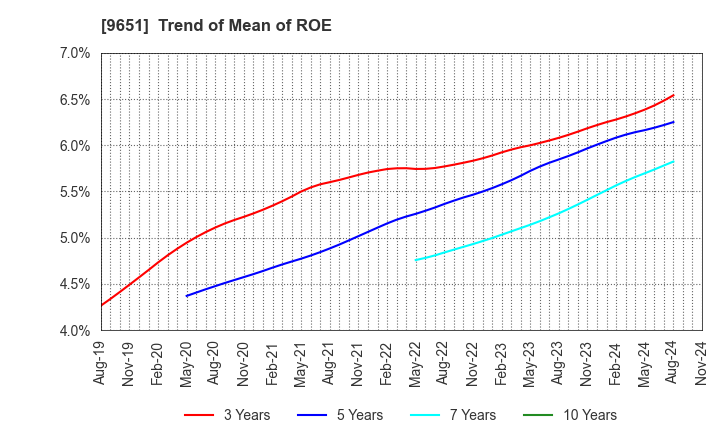 9651 Japan Process Development Co.,Ltd.: Trend of Mean of ROE