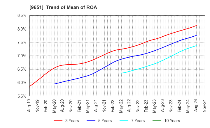 9651 Japan Process Development Co.,Ltd.: Trend of Mean of ROA