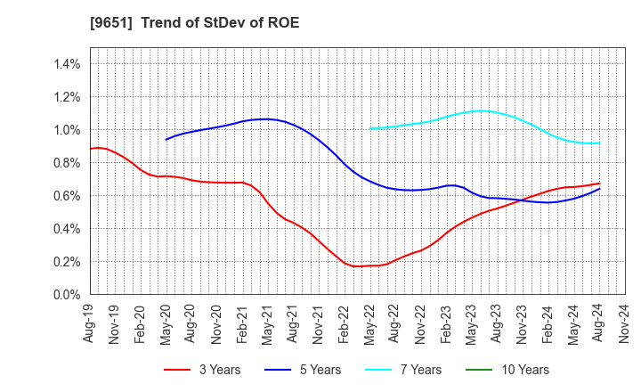 9651 Japan Process Development Co.,Ltd.: Trend of StDev of ROE