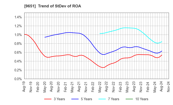 9651 Japan Process Development Co.,Ltd.: Trend of StDev of ROA