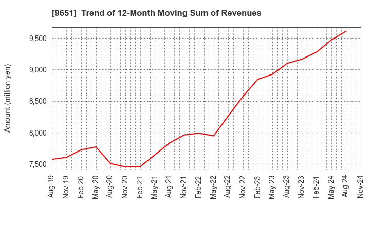 9651 Japan Process Development Co.,Ltd.: Trend of 12-Month Moving Sum of Revenues