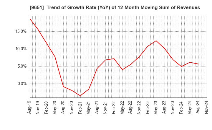 9651 Japan Process Development Co.,Ltd.: Trend of Growth Rate (YoY) of 12-Month Moving Sum of Revenues