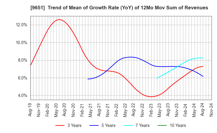 9651 Japan Process Development Co.,Ltd.: Trend of Mean of Growth Rate (YoY) of 12Mo Mov Sum of Revenues