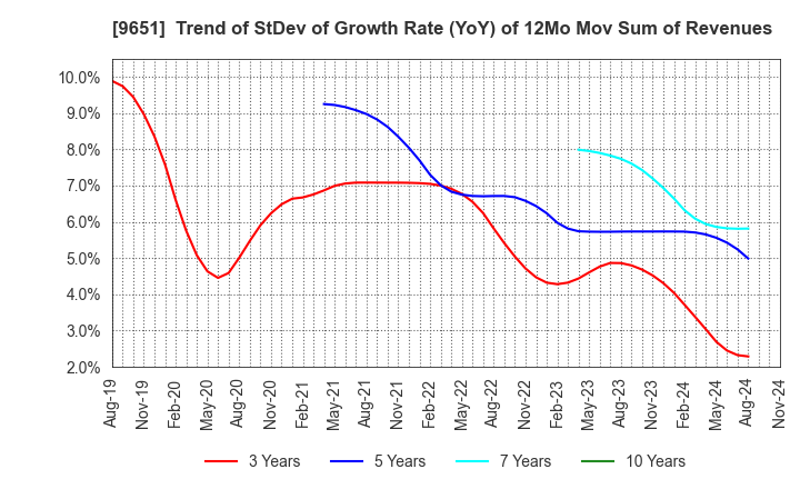 9651 Japan Process Development Co.,Ltd.: Trend of StDev of Growth Rate (YoY) of 12Mo Mov Sum of Revenues