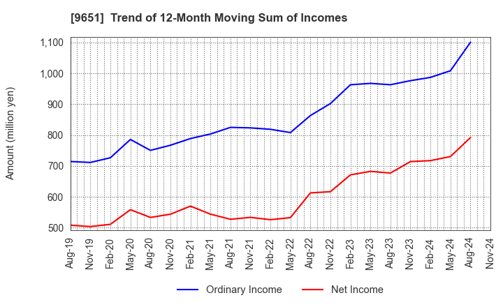 9651 Japan Process Development Co.,Ltd.: Trend of 12-Month Moving Sum of Incomes