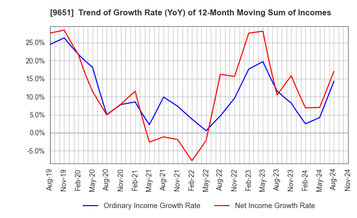 9651 Japan Process Development Co.,Ltd.: Trend of Growth Rate (YoY) of 12-Month Moving Sum of Incomes