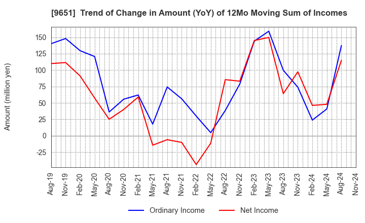 9651 Japan Process Development Co.,Ltd.: Trend of Change in Amount (YoY) of 12Mo Moving Sum of Incomes