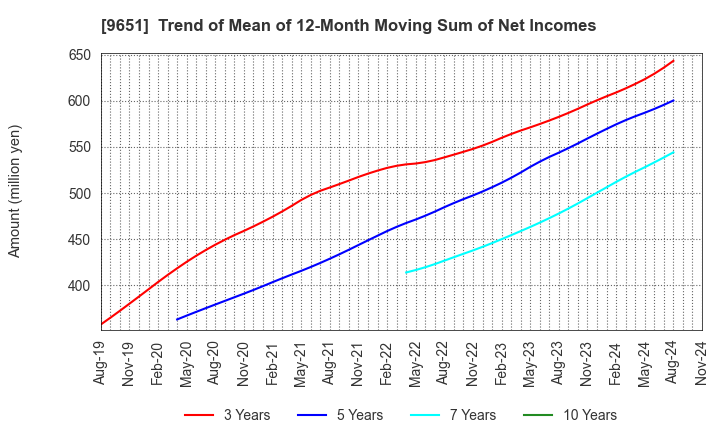 9651 Japan Process Development Co.,Ltd.: Trend of Mean of 12-Month Moving Sum of Net Incomes