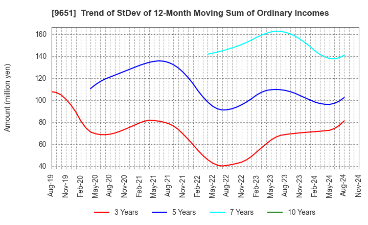 9651 Japan Process Development Co.,Ltd.: Trend of StDev of 12-Month Moving Sum of Ordinary Incomes