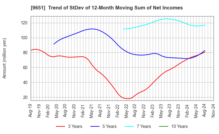 9651 Japan Process Development Co.,Ltd.: Trend of StDev of 12-Month Moving Sum of Net Incomes