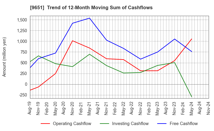 9651 Japan Process Development Co.,Ltd.: Trend of 12-Month Moving Sum of Cashflows