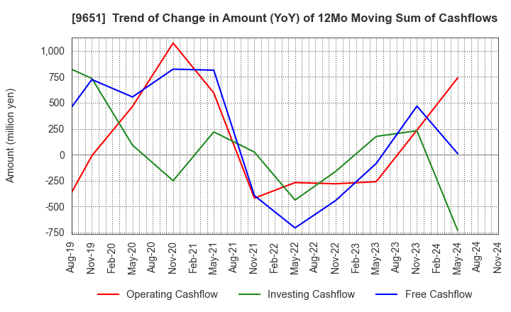 9651 Japan Process Development Co.,Ltd.: Trend of Change in Amount (YoY) of 12Mo Moving Sum of Cashflows