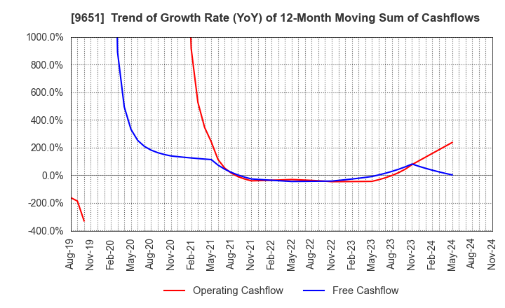 9651 Japan Process Development Co.,Ltd.: Trend of Growth Rate (YoY) of 12-Month Moving Sum of Cashflows