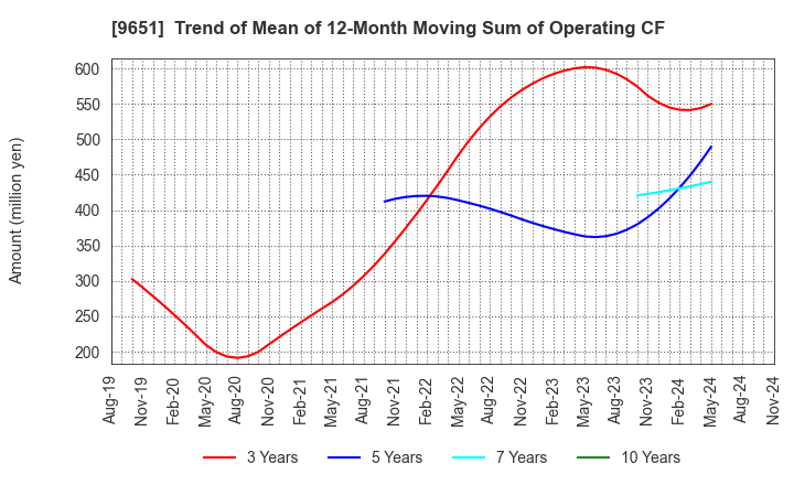 9651 Japan Process Development Co.,Ltd.: Trend of Mean of 12-Month Moving Sum of Operating CF