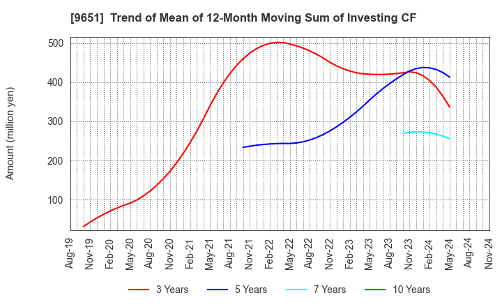 9651 Japan Process Development Co.,Ltd.: Trend of Mean of 12-Month Moving Sum of Investing CF