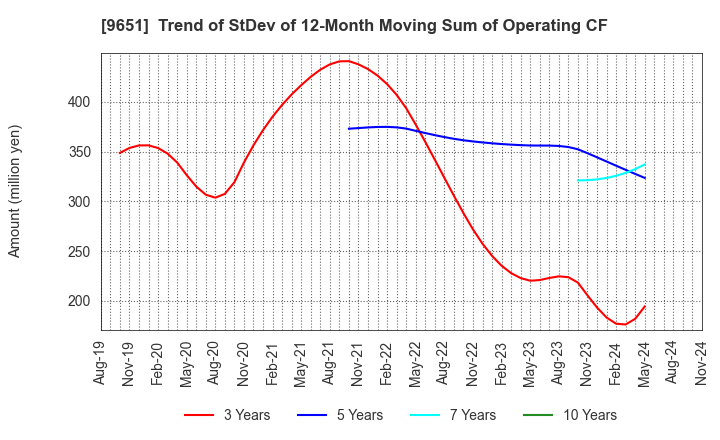 9651 Japan Process Development Co.,Ltd.: Trend of StDev of 12-Month Moving Sum of Operating CF