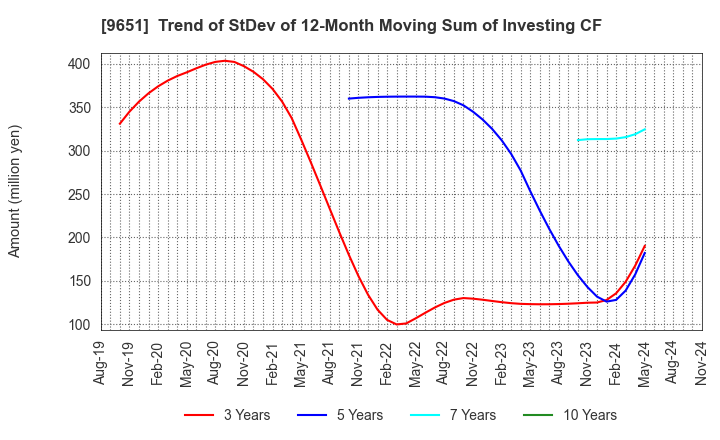 9651 Japan Process Development Co.,Ltd.: Trend of StDev of 12-Month Moving Sum of Investing CF