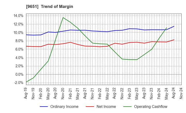 9651 Japan Process Development Co.,Ltd.: Trend of Margin