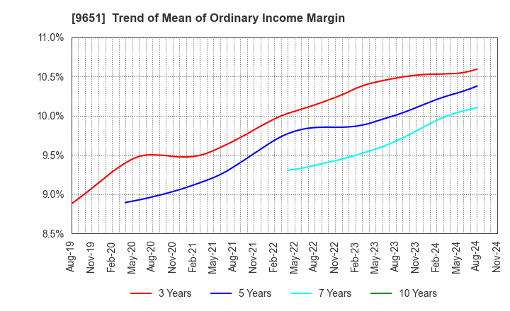 9651 Japan Process Development Co.,Ltd.: Trend of Mean of Ordinary Income Margin